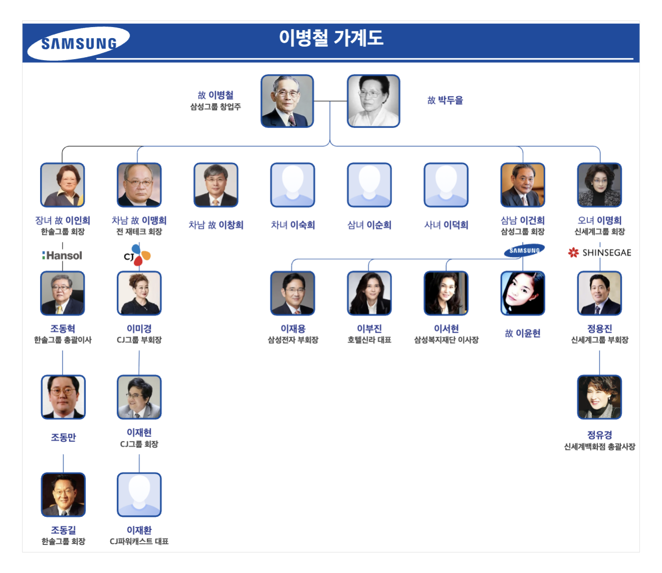 삼성 이병철 가계도