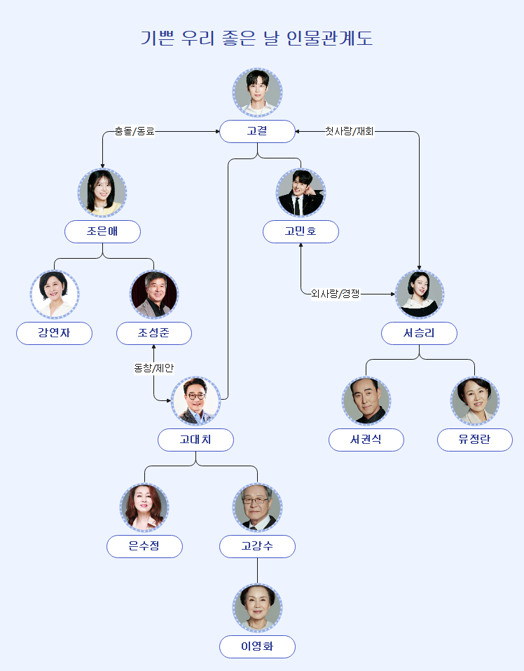 기쁜 우리 좋은 날 관계도
