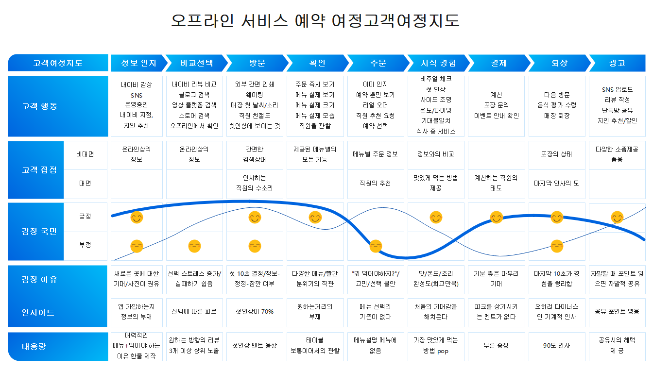 오프라인 서비스 예약 여정