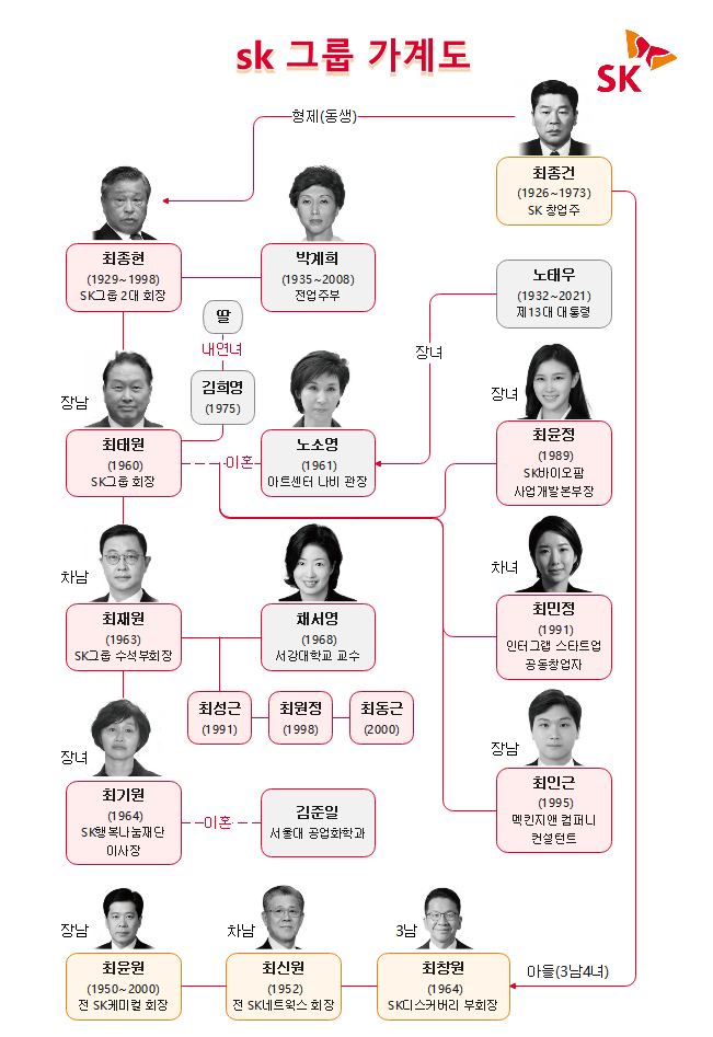 sk 그룹 가계도