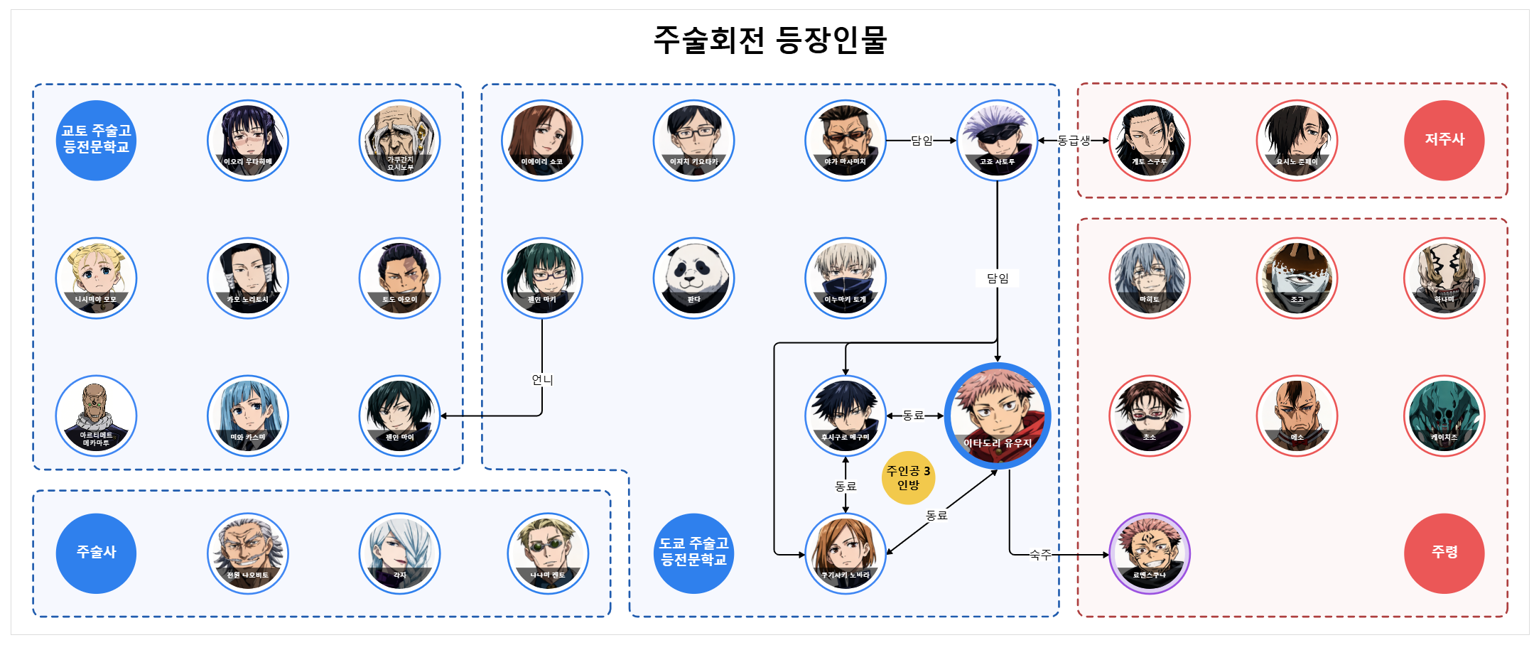  주술회전 1기 등장인물 관계도