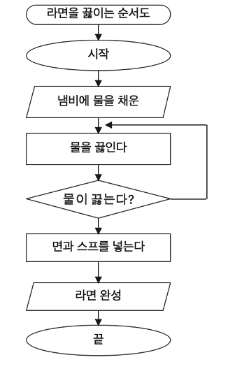 순서도, 블록 다이어그램, ER 다이어그램 차이점? 뭐가 다를까? 순서도, 블록 다이어그램, Er 다이어그램 차이점? 뭐가 다를까?