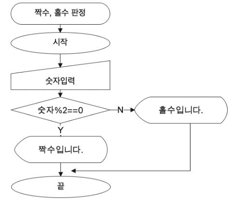 순서도, 블록 다이어그램, Er 다이어그램 차이점? 뭐가 다를까?