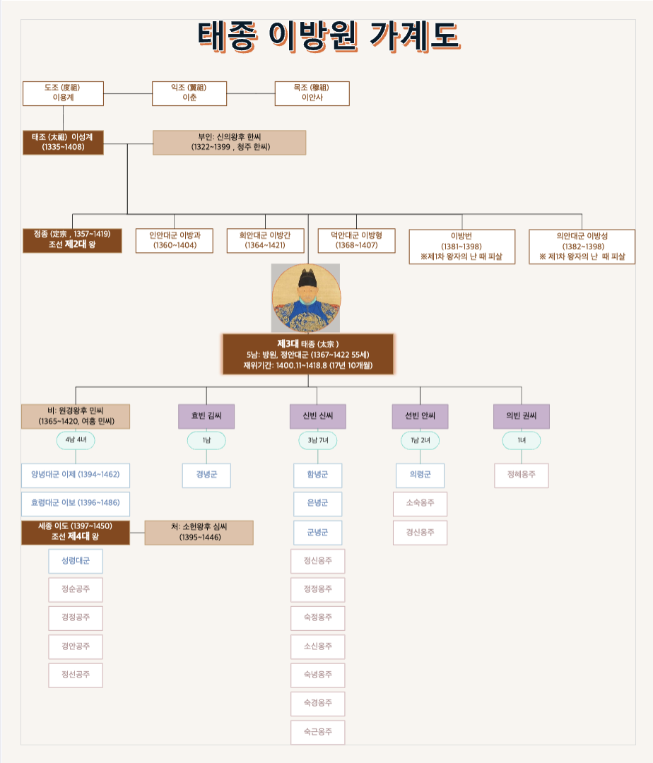 태종 이방원 가계도