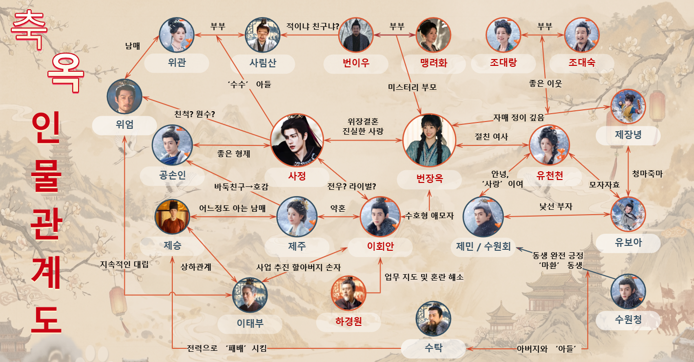 축옥 인물 관계도