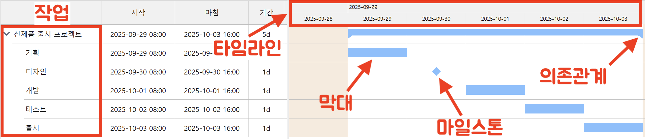 간트 차트의 구성 요소