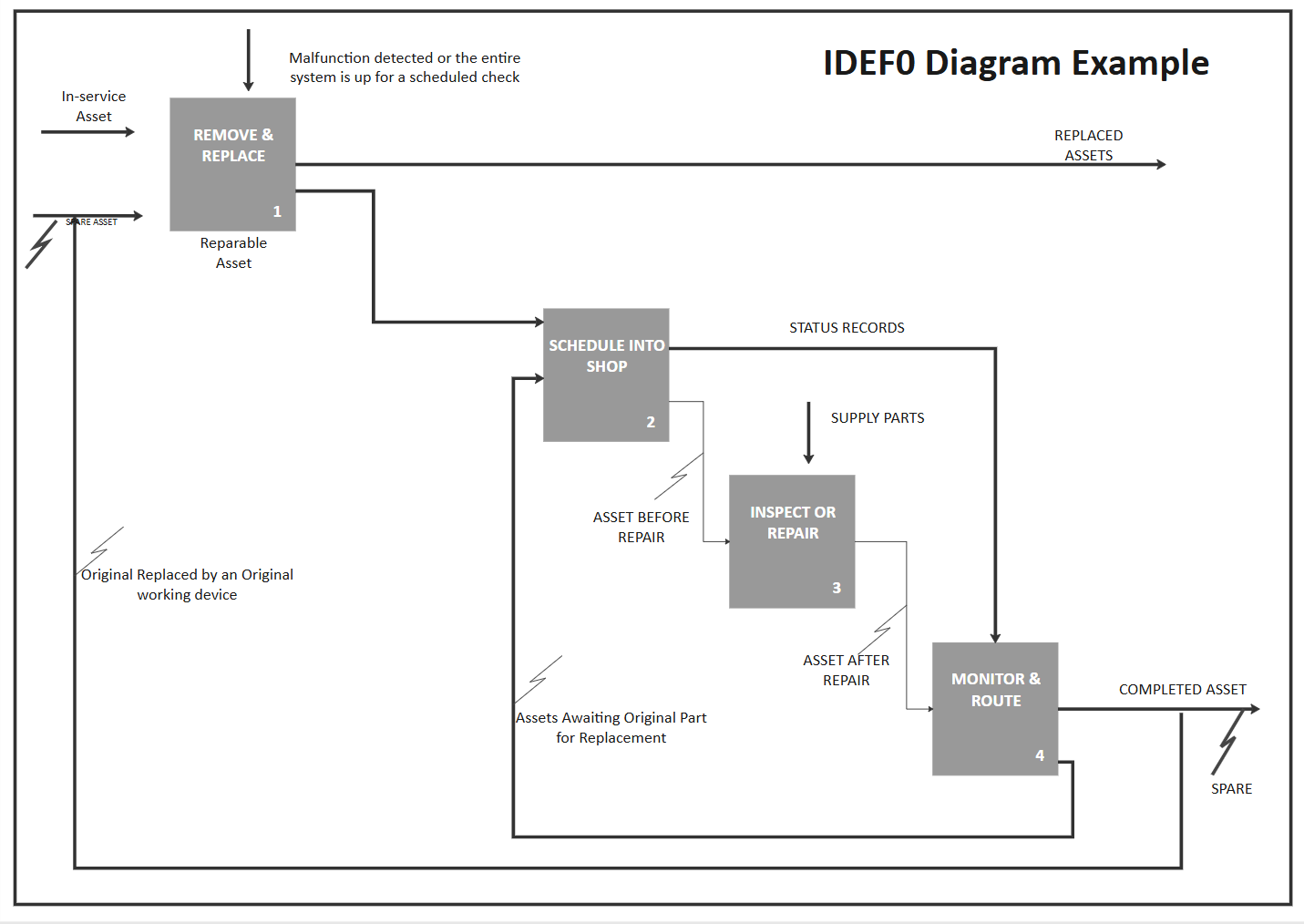 IDEOF0 다이어그램