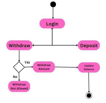 bank-account-activity-diagram.JPG