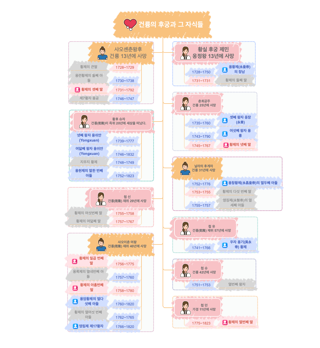 가족 관계 중심 템플릿