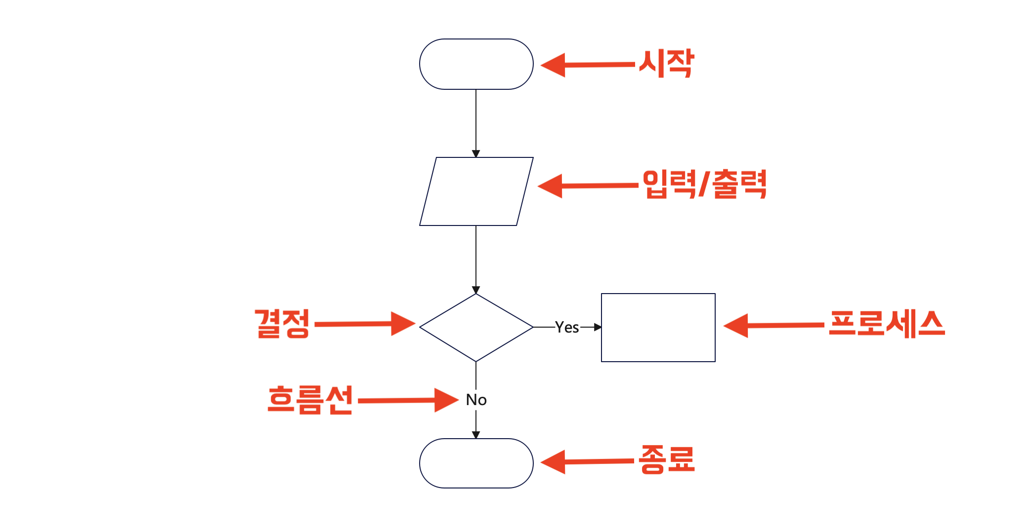 differences-between-flowchart-and-er-diagram5