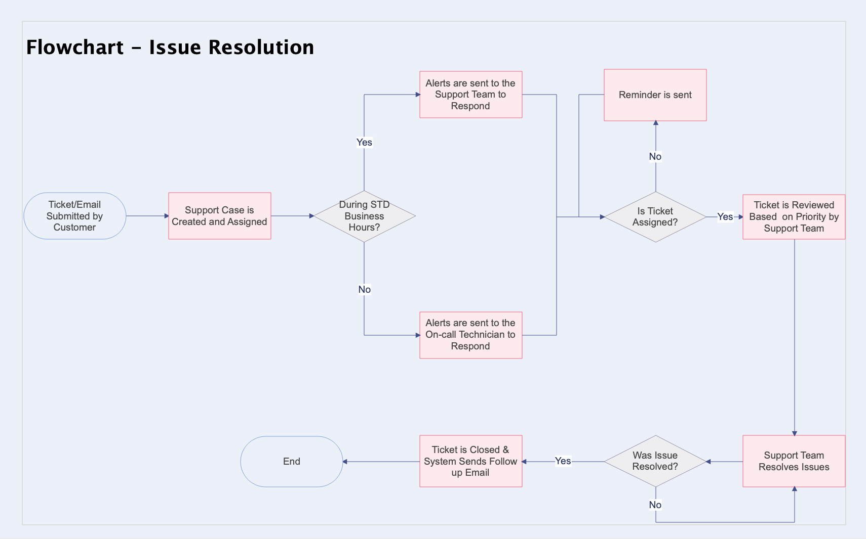 differences-between-flowchart-and-er-diagram7