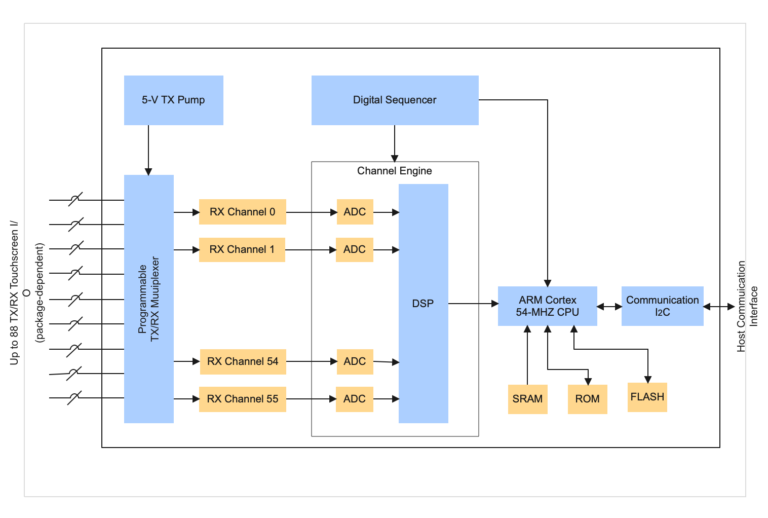 differences-between-flowchart-and-er-diagram9