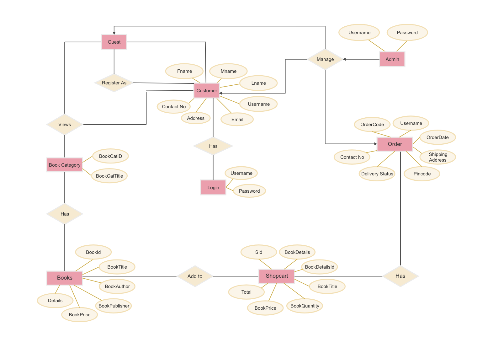 differences-between-flowchart-and-er-diagram12