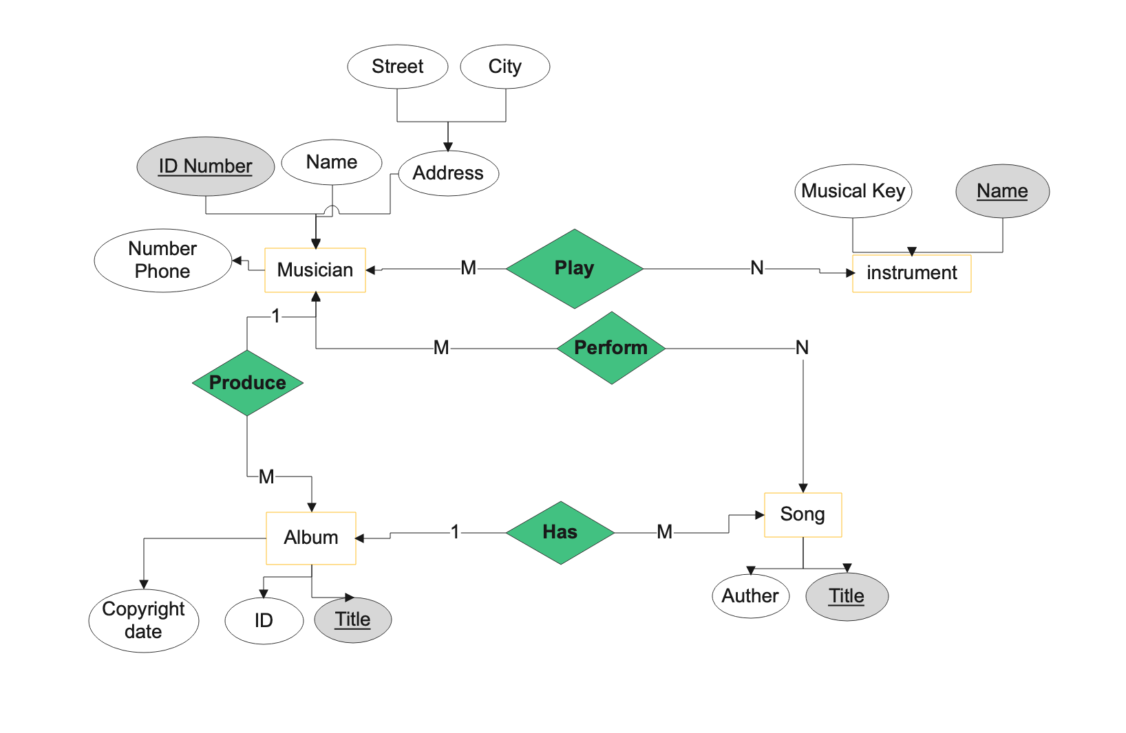 differences-between-flowchart-and-er-diagram13