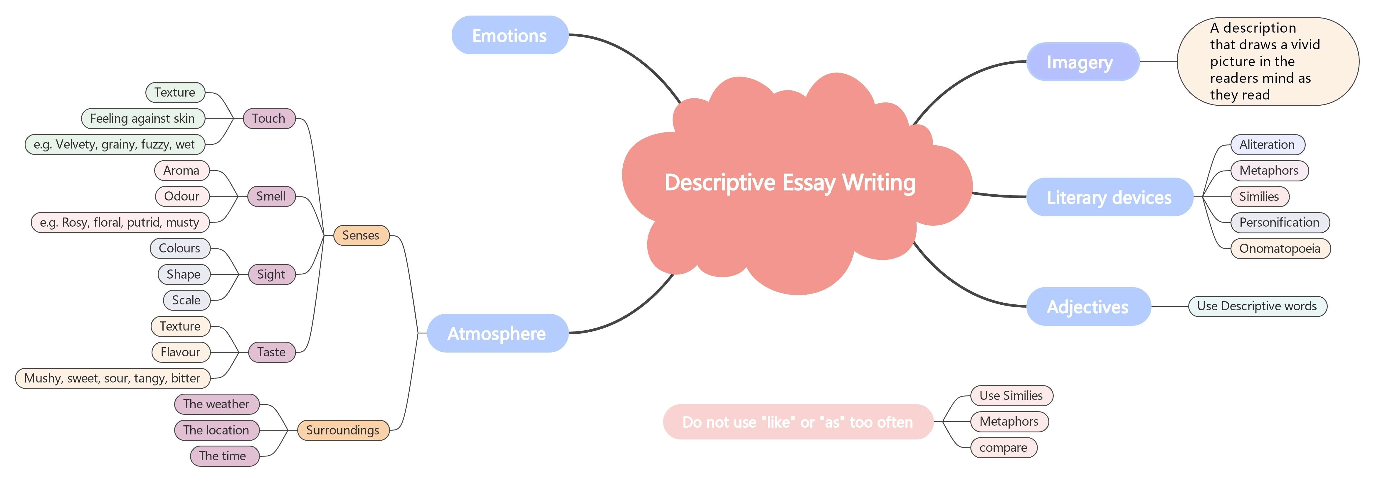 descriptive-essay-writing-mind-map