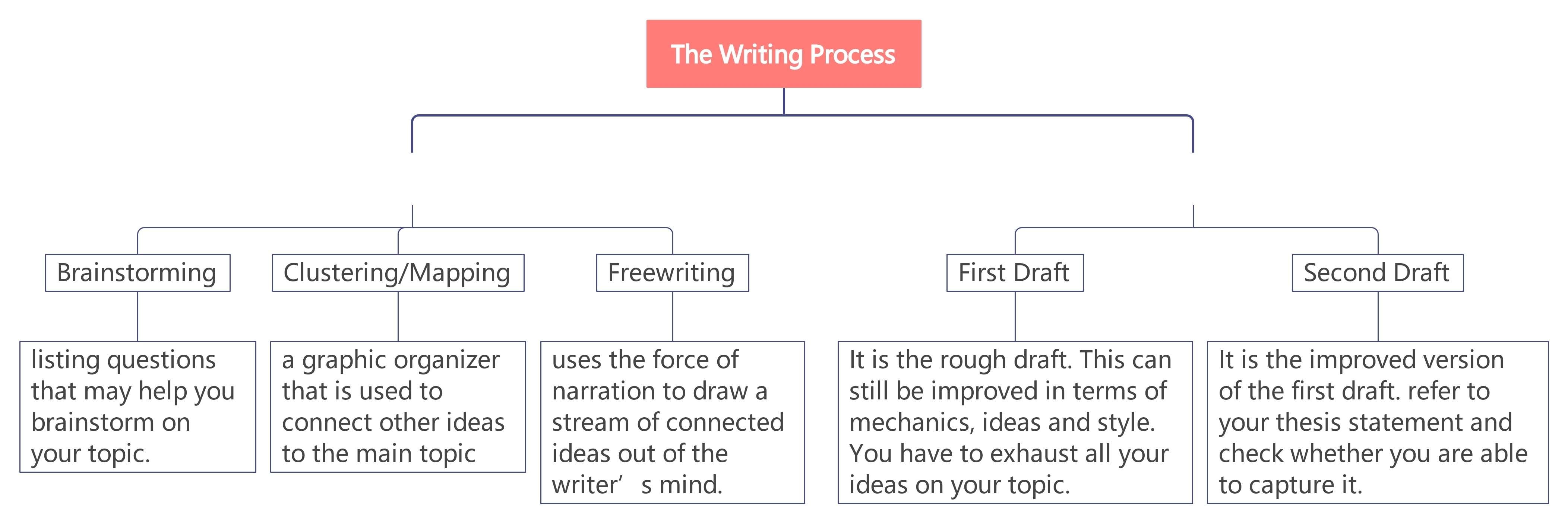 essay-writing-process-mind-map