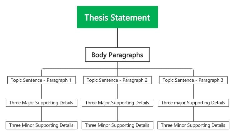 essential-essay-writing-mind-map