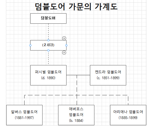 덤블도어 가문의 가계도