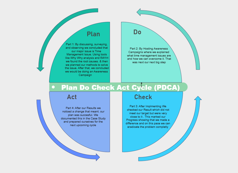 PDCA 다이어그램 템플릿