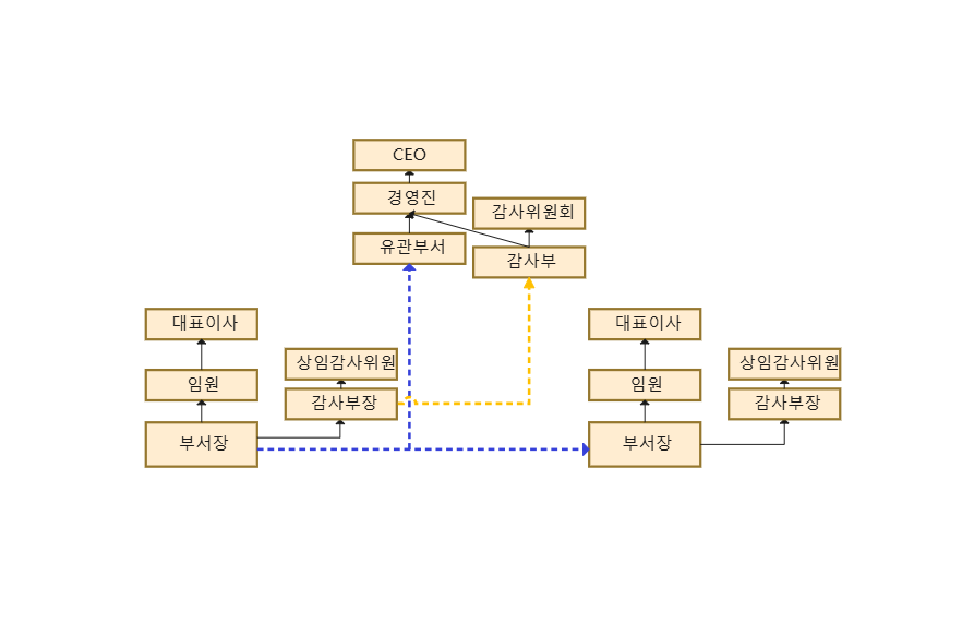 기능 조직도