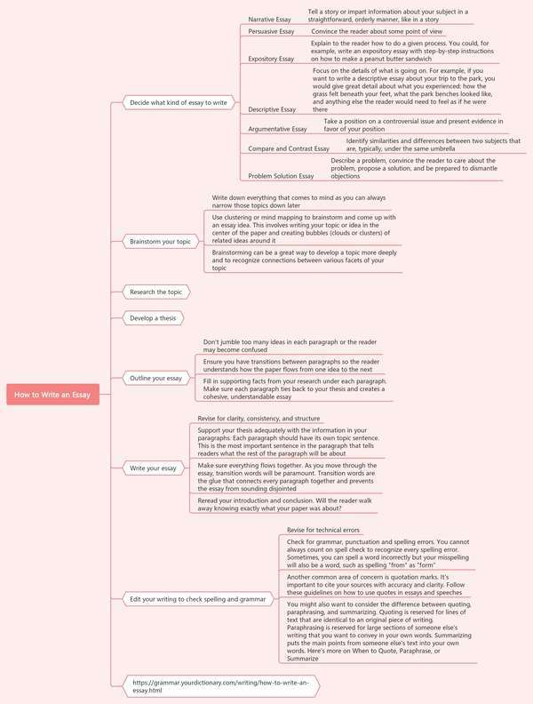 how-to-write-essay-mindmap.png