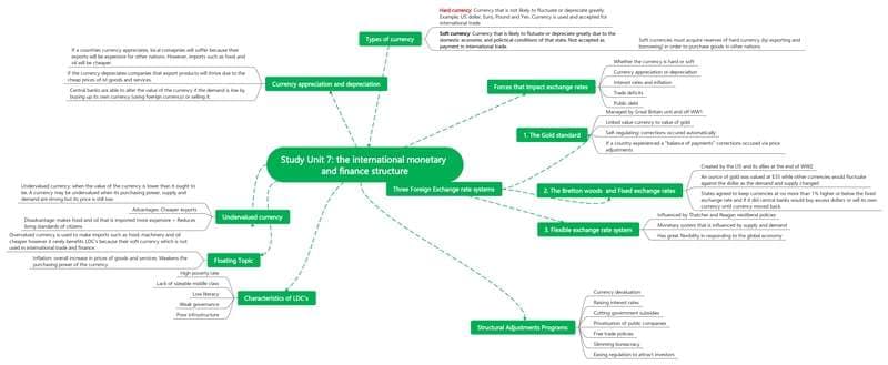 international-monetary-mind-map