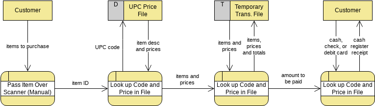 logical-and-physical-dfd-02.png