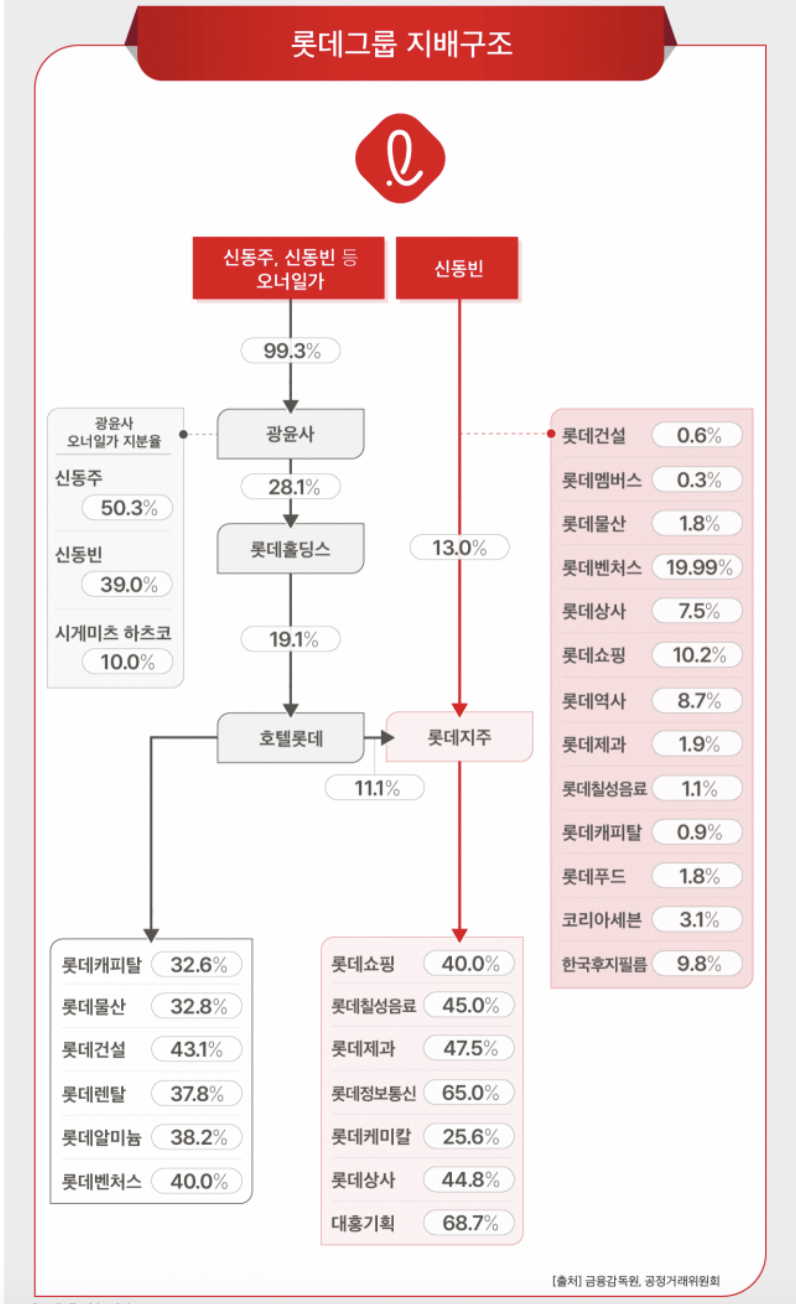 롯데 그룹의 핵심 사업 분야