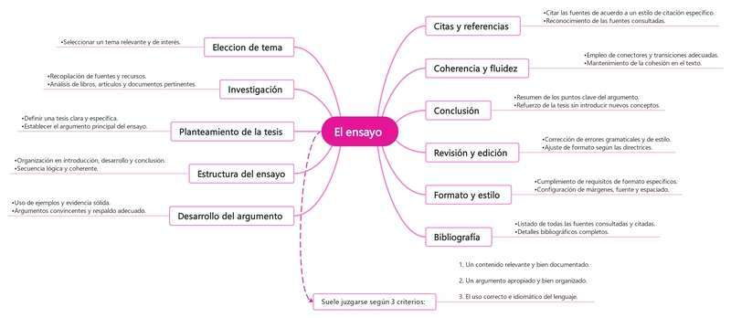 mastering-essay-writing-mind-map