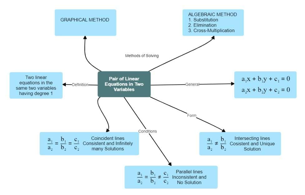 math-concept-of-linear-equation