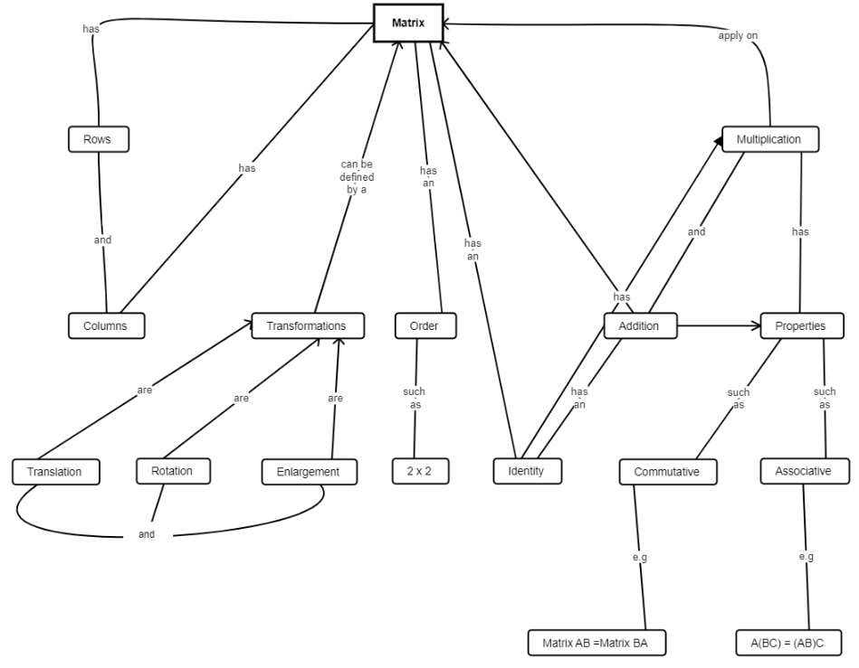 methematics-education-concept-map