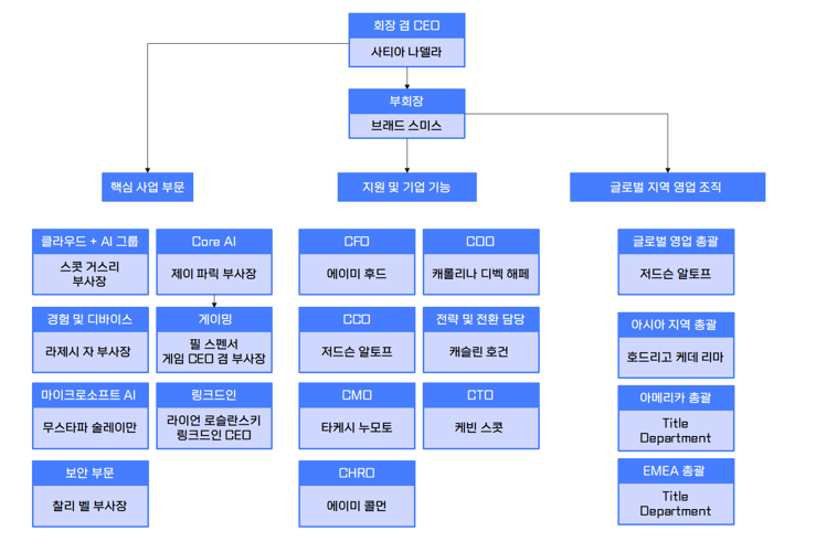 마이크로소프트의 조직도