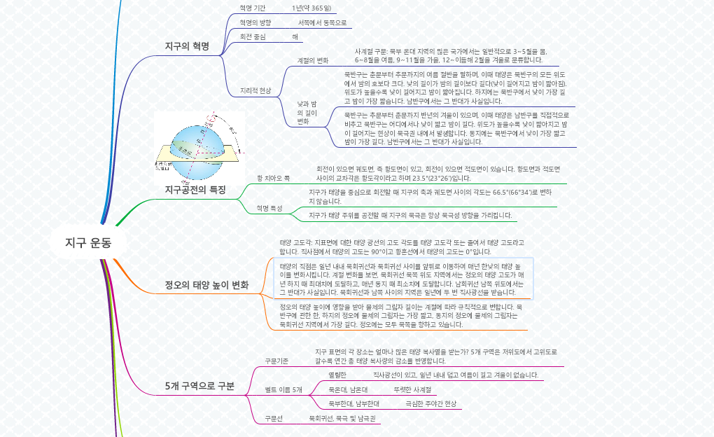 지구 운동