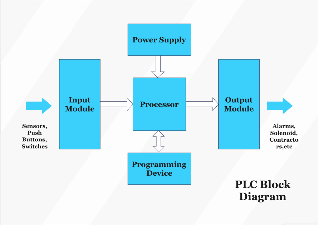 plc-block-diagram2.png