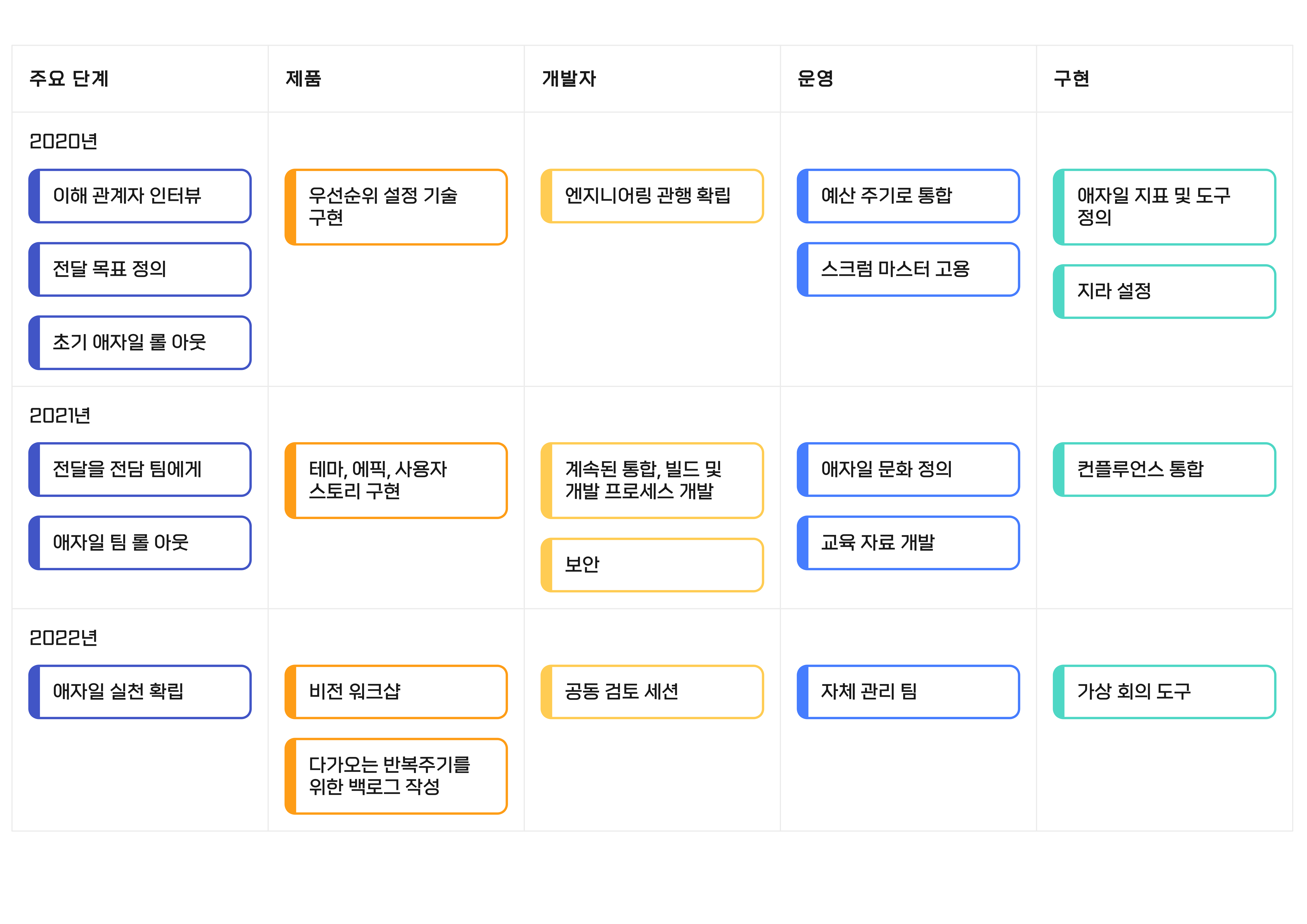 애자일 혁신 로드맵