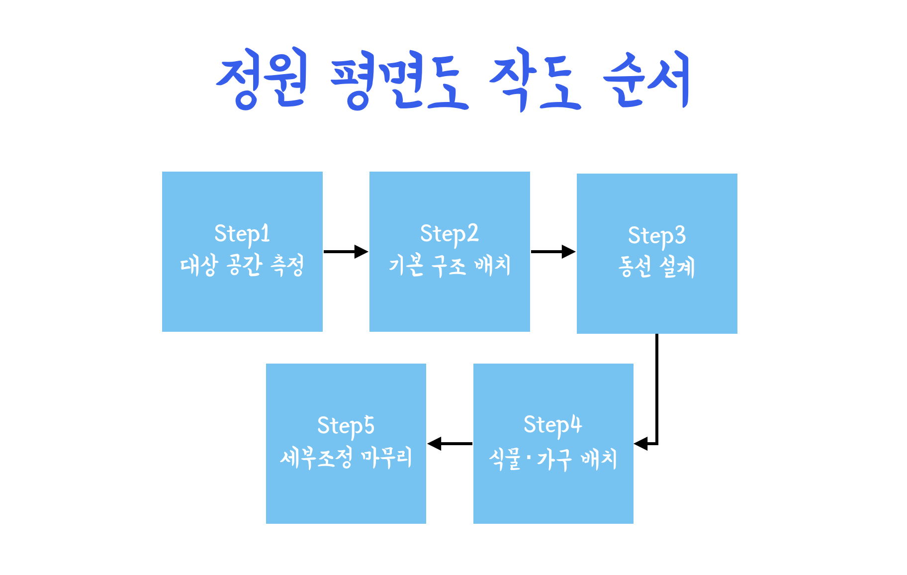 정원 평면도
