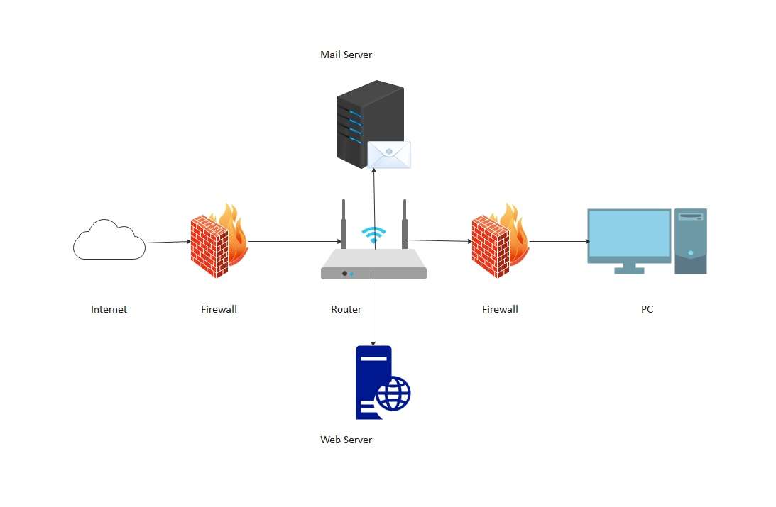 security-network-diagram.png