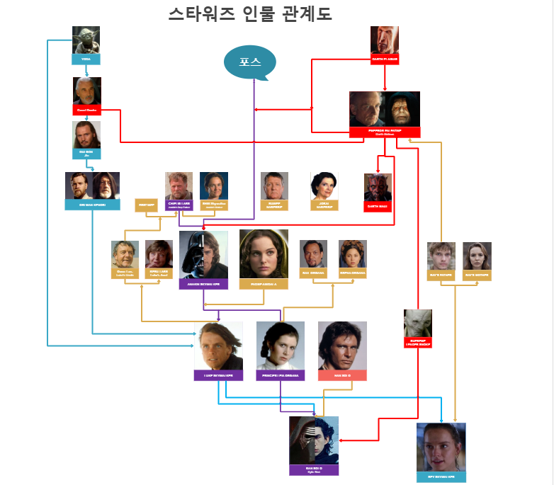 스타워즈 인물 관계도