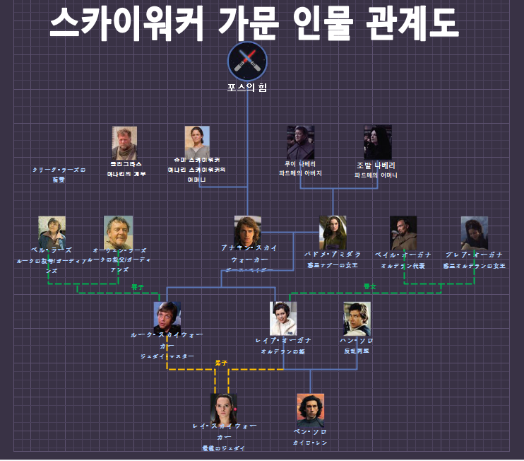 스카이워커 가문 인물 관계도