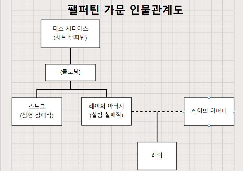 팰퍼틴 가문 인물 관계도