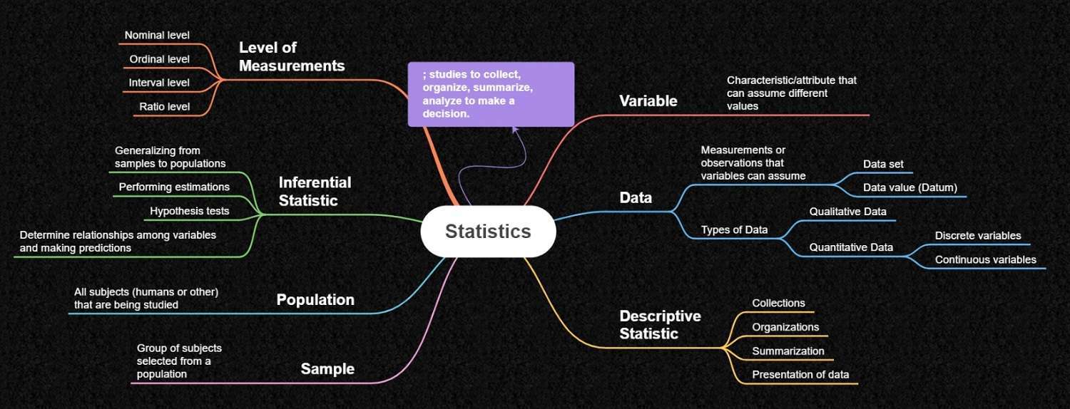 statistics-mind-map