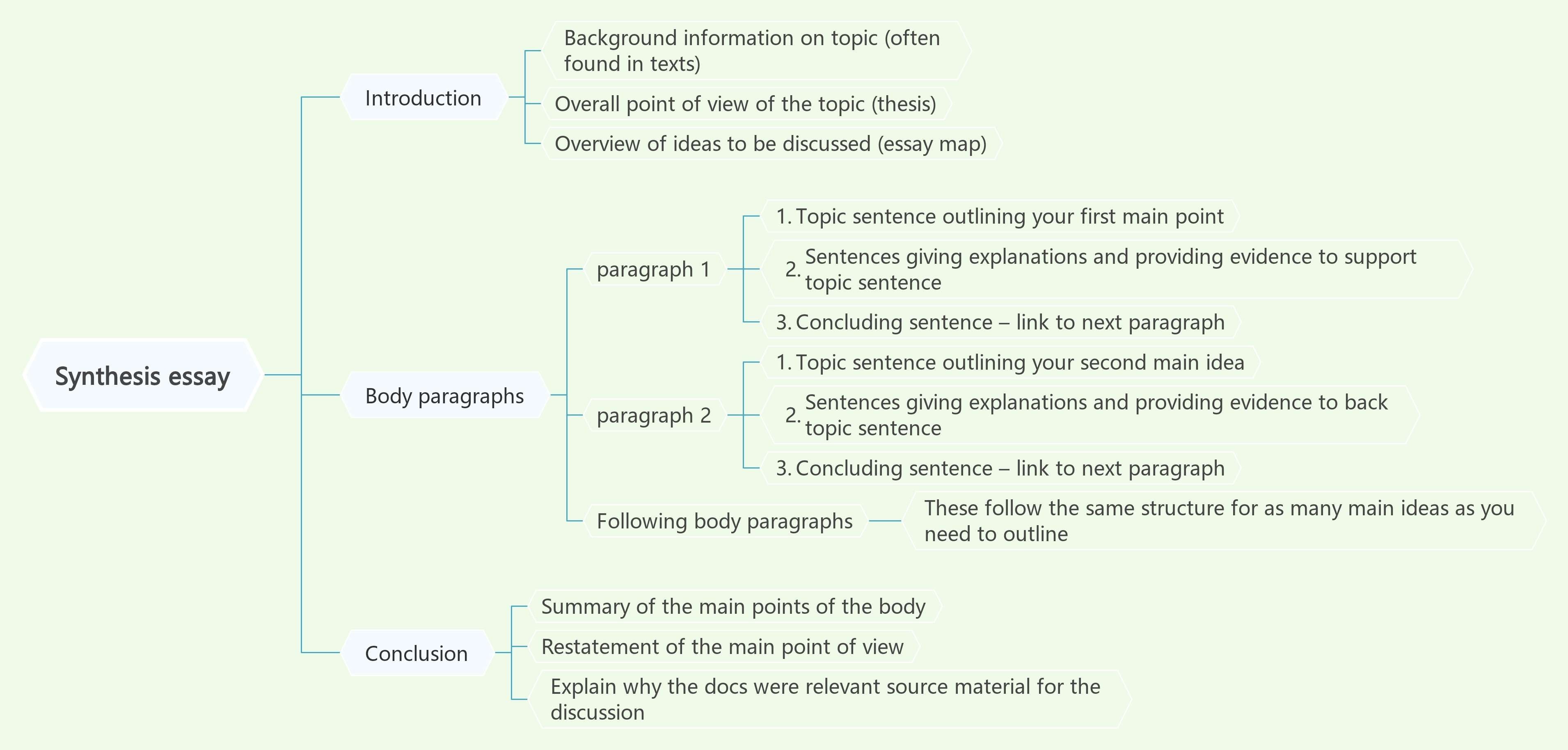 synthesis-essay-writing-mind-map