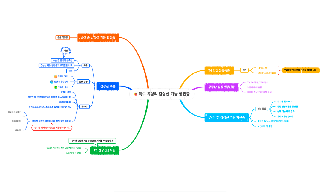 top7-useful-mindmap-forms2.png
