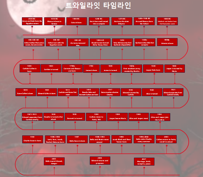 트와일라잇 타임라인