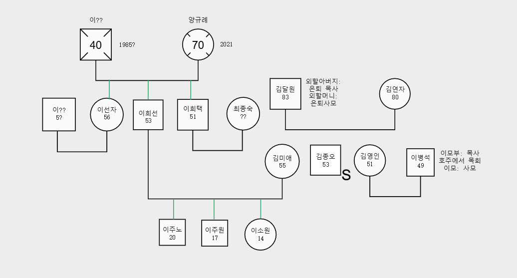 가계도