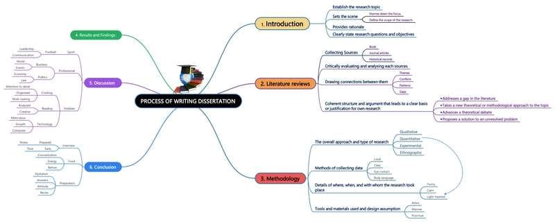 writing-dissertation-mind-map