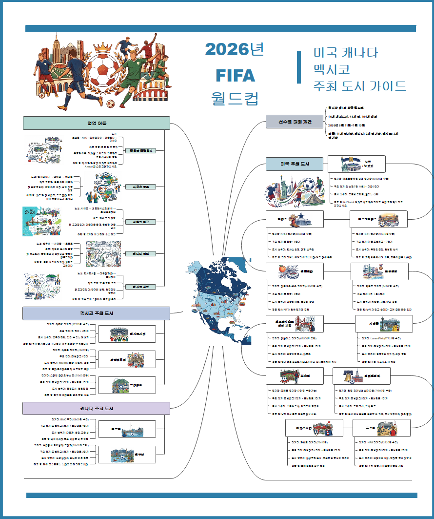 2026 FIFA 월드컵 미국 캐나다 멕시코 개최 도시 가이드 마인드맵