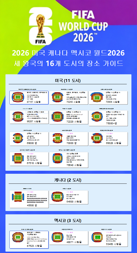 2026 북미 월드컵 개최 도시 경기장 종합 분석 마인드맵