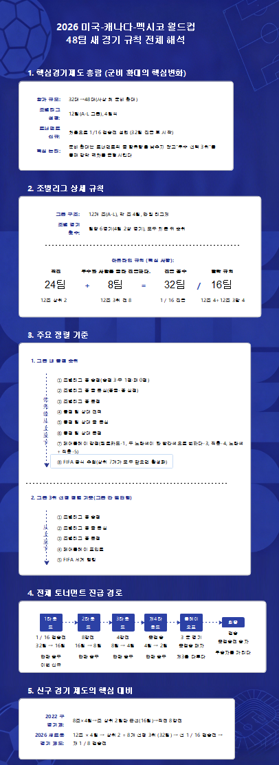 2026 FIFA 월드컵 48팀 새 경기 규칙 마인드맵