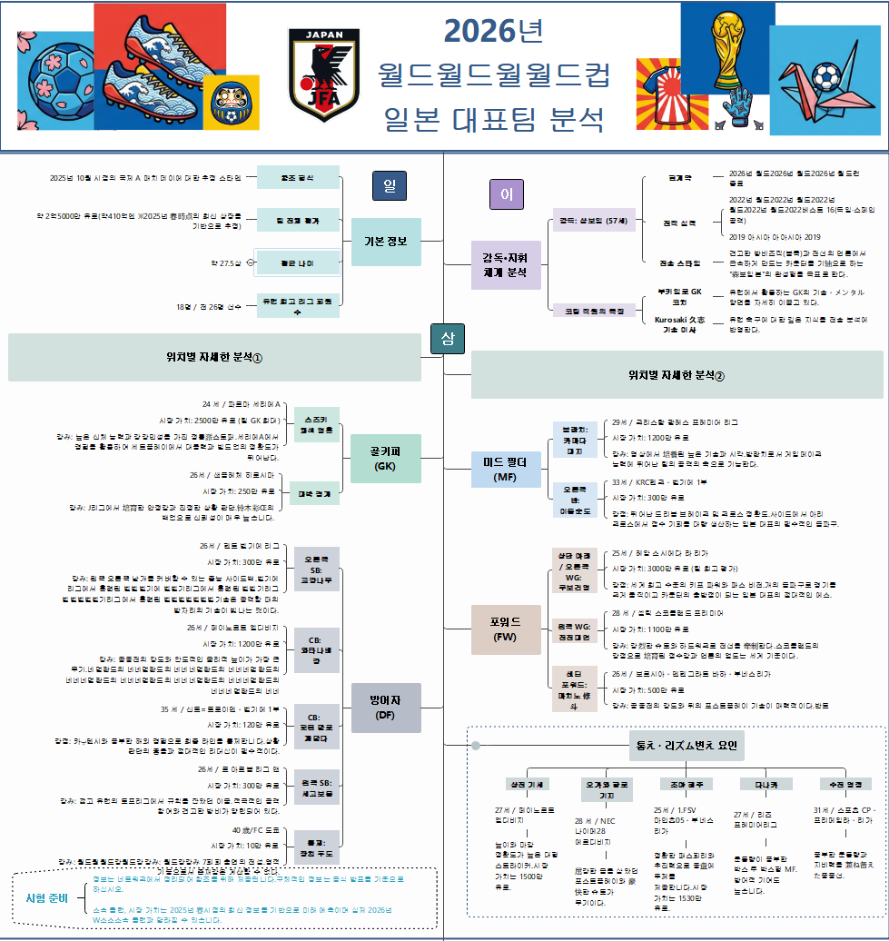 2026 월드컵 일본 대표팀 완전 분석 가이드 마인드맵